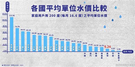 世界水質排名|世界一流的自來水：2022 年水質報告